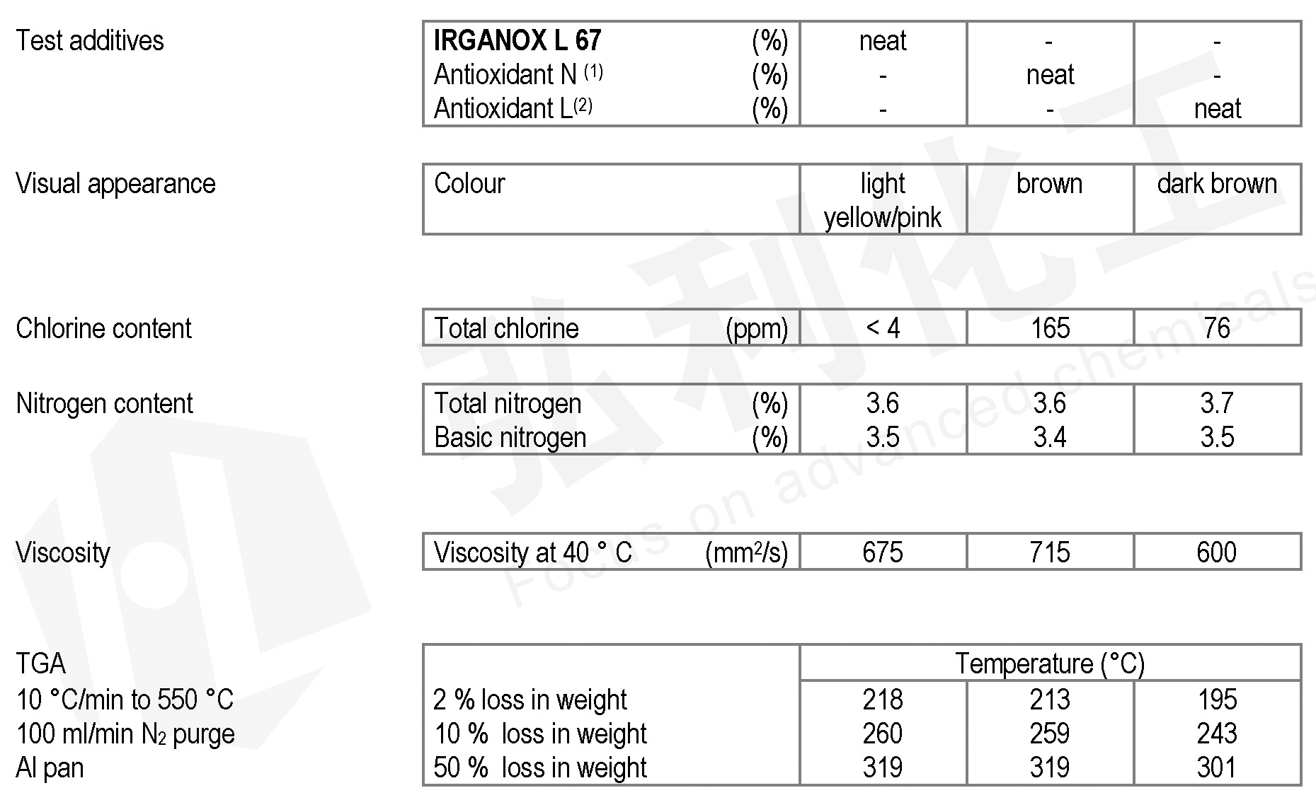 抗氧剂IRGANOX  L67物化指标