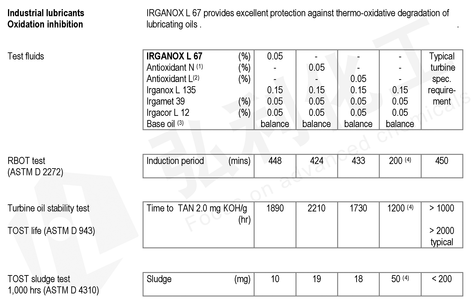 抗氧剂IRGANOX  L67抗氧化性