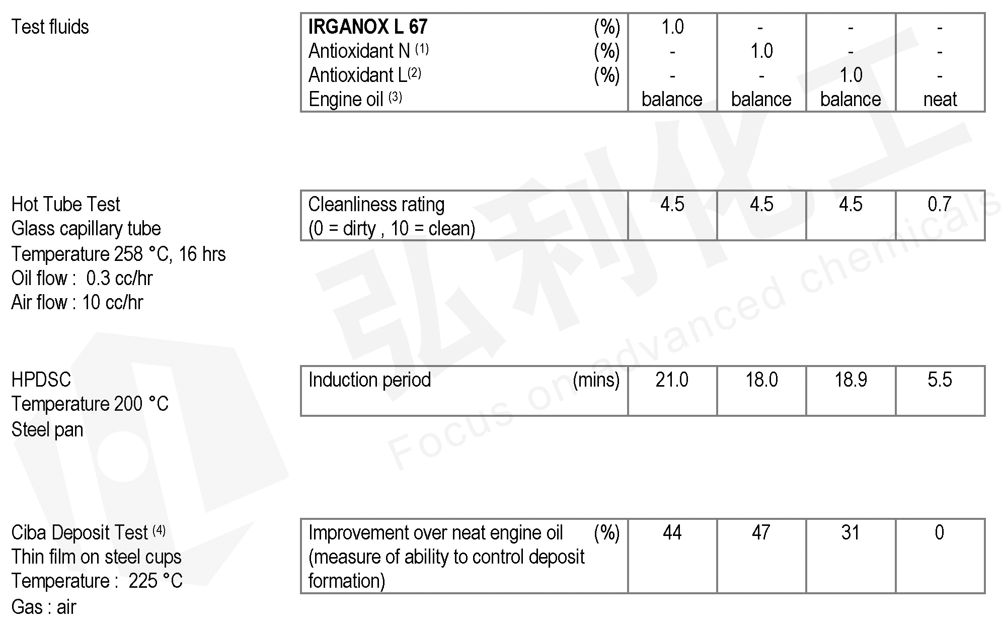IRGANOX  L67对发动机的氧化保护